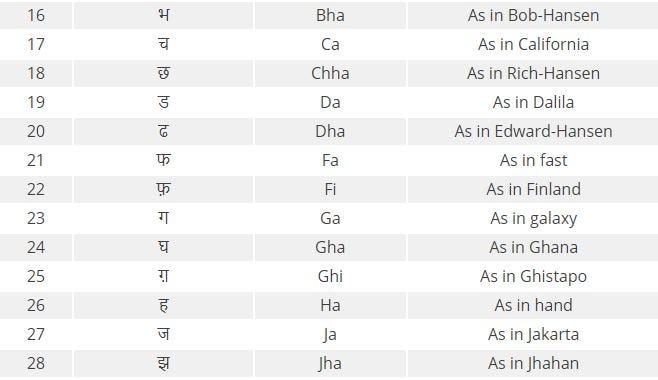 Nepali Alphabet Translation Nepali Alphabet Translation