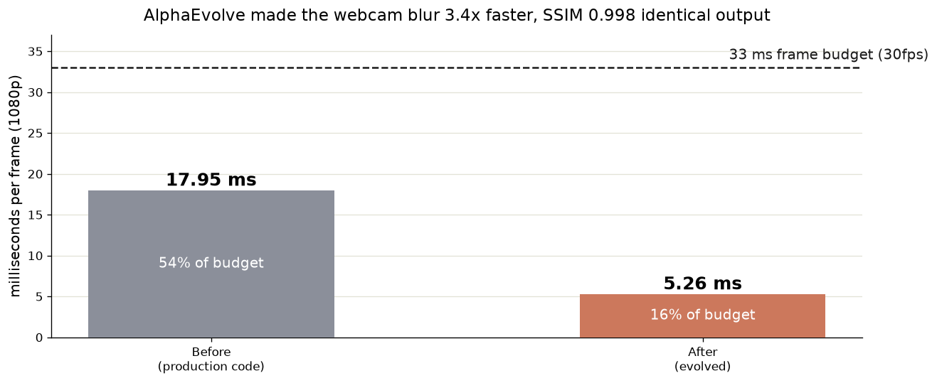The blur went from 54 percent of the 30fps frame budget to 16 percent, and the output is visually identical, SSIM 0.998.