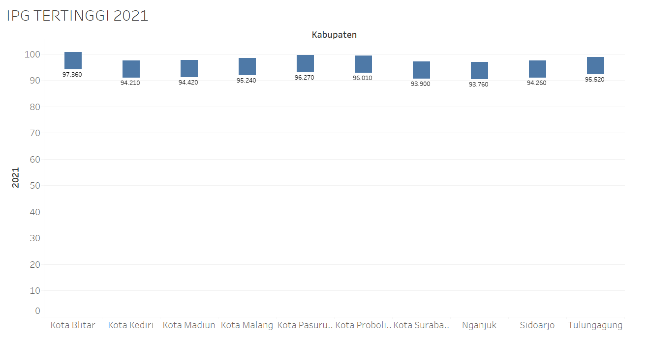 TOP 10 IPG JATIM 2021