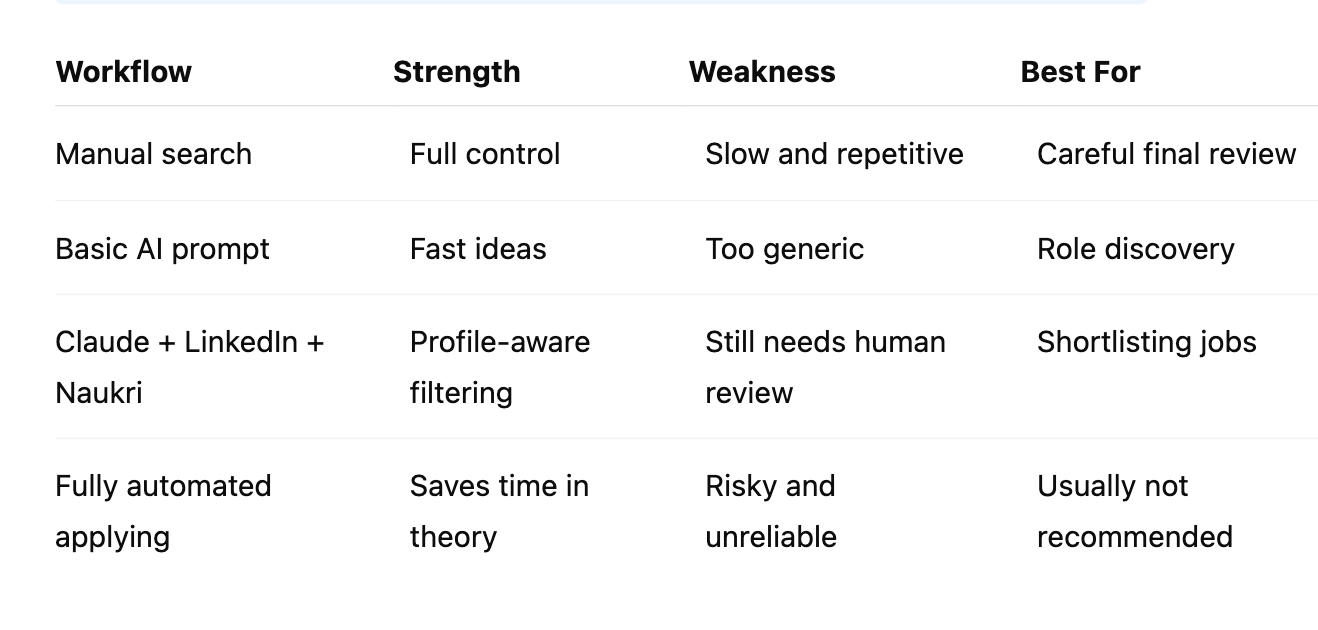 Comparison Table: Manual Job Search vs Claude-Assisted Job Search