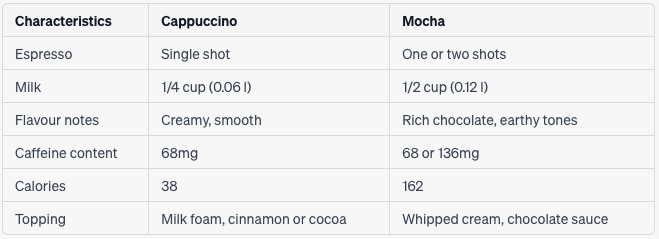 Latte vs Cappuccino Cup: Unraveling the Key Differences