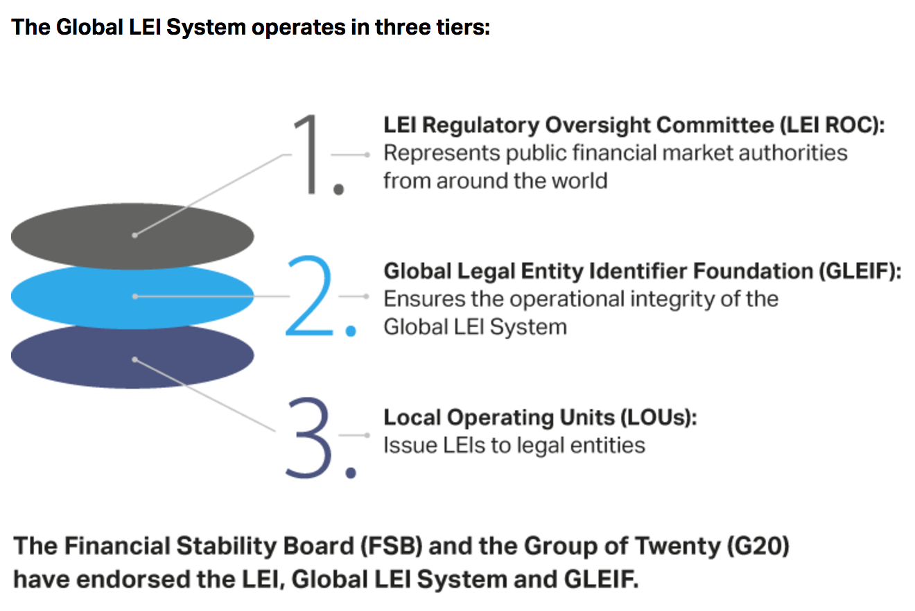 What is LEI number and what does Mifid II say about it?