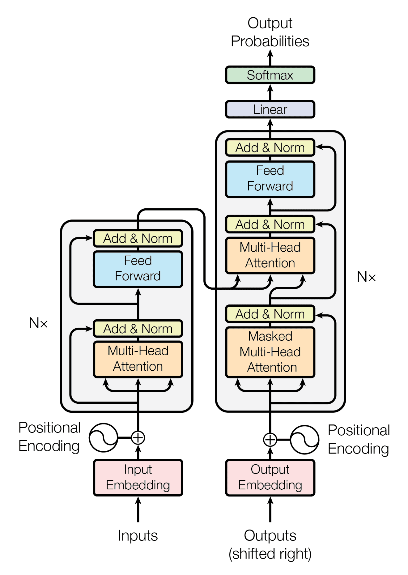 The + parts after embeddings is the positional encoding layer.