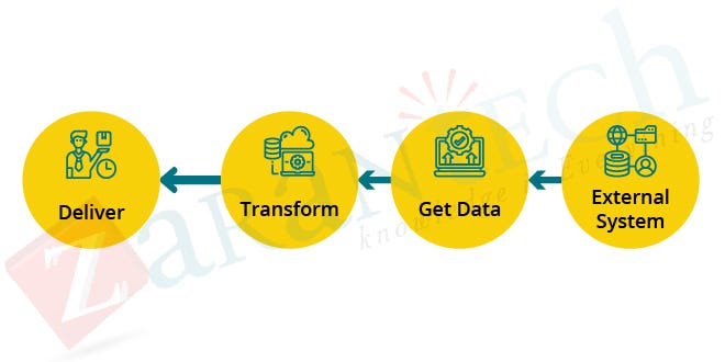 Difference between Workday Connectors and Workday EIB | by ZaranTech |  Medium