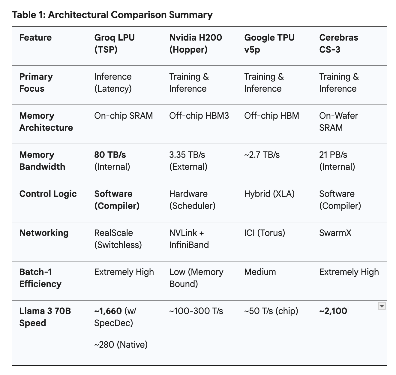 AI chip comparison updated