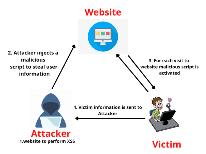 O que é um ataque XSS ou Cross‑Site Scripting — Perallis Security