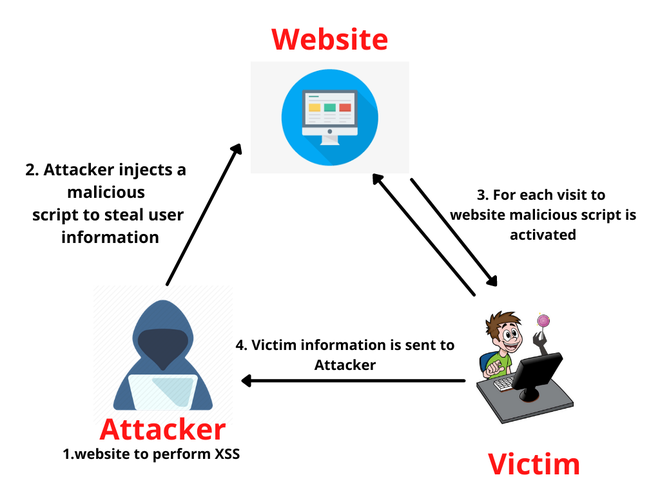 Cross site scripting (XSS) and its types