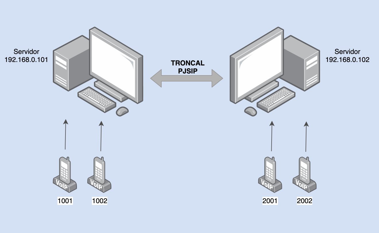 Troncal PJSIP entre Servidores Asterisk