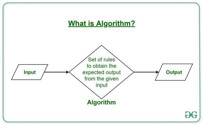 A basic illustration of what an algorithm does