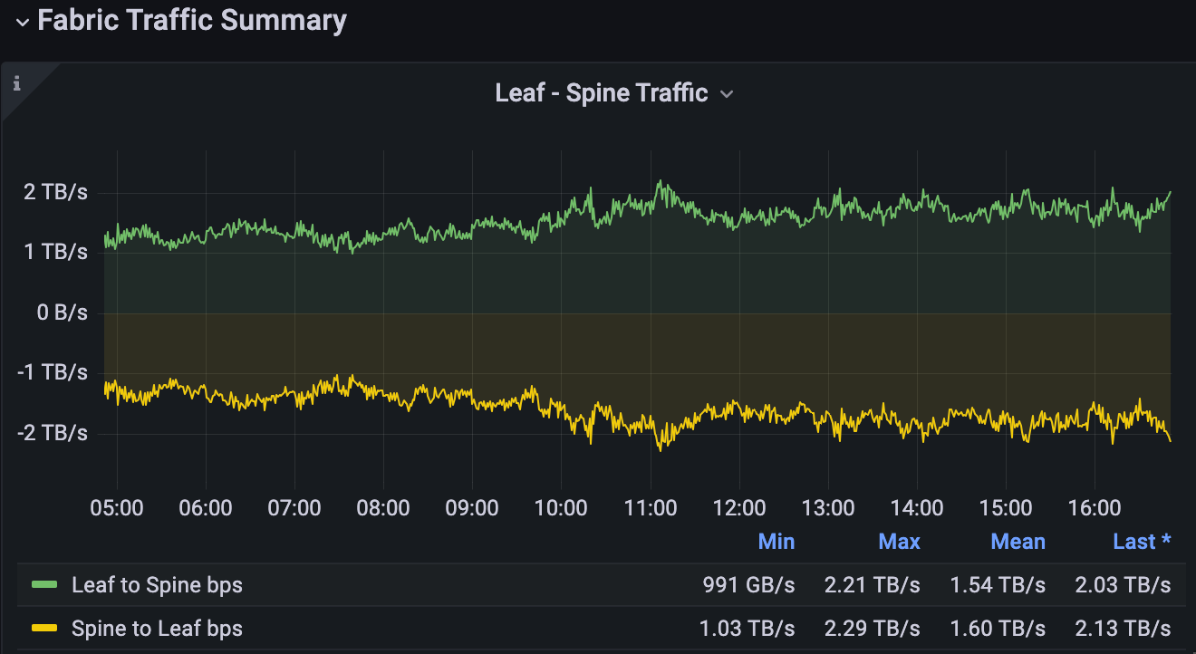 Leaf-Spine Traffic for One Fabric