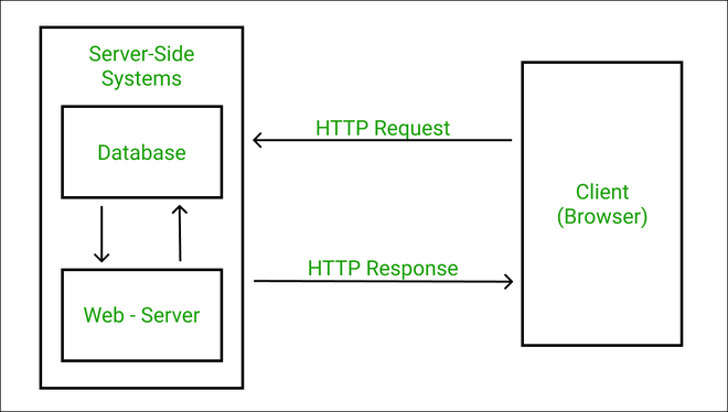 Http Request Diagram