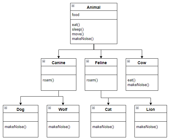 Overloading, Inheritance and Polymorphism in JAVA