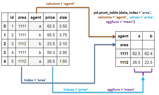 Pivot tables in Pandas and Handling Multi-Index Data with Hands-On Examples  in Python | by Susan Maina | Towards Data Science