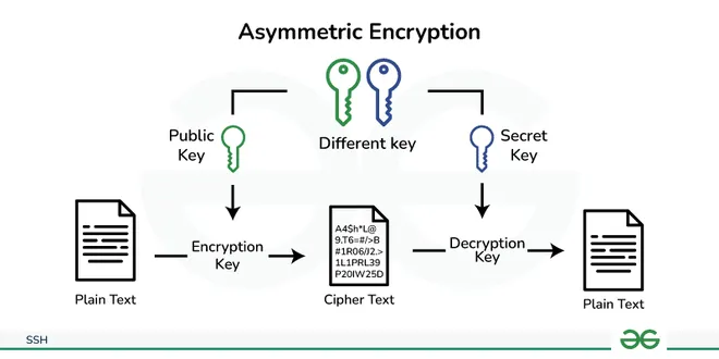 A Practical Guide to SSH (w/ Video Tutorial) | by Gatlen Culp | Medium