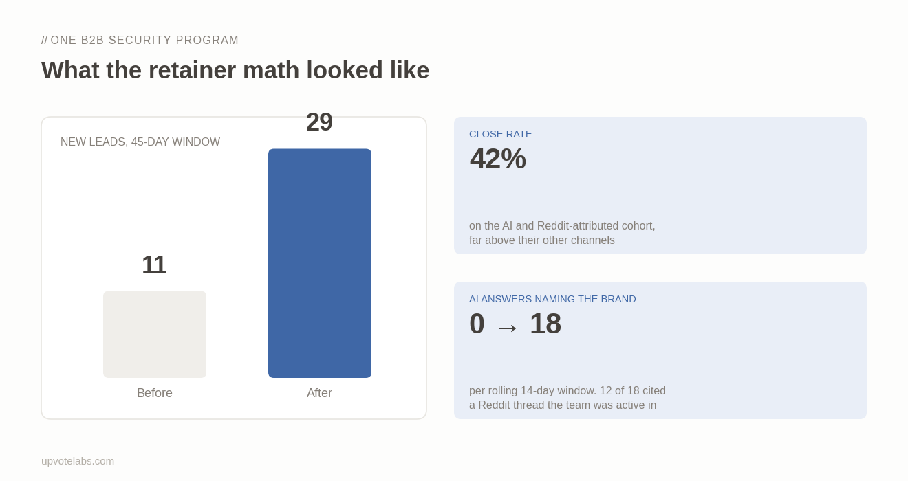 Is Hiring a Reddit Marketing Agency Worth It? Here’s the Math