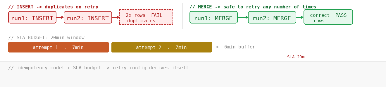 Visulalise how retries can impacts your SLA