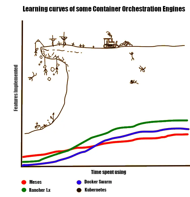k8s-learning-curve
