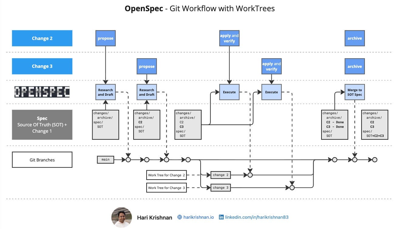 Git Worktrees and Subagents with OpenSpec and OpenCode to parallelize feature development