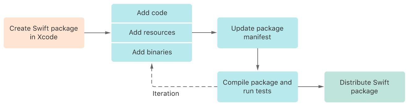 Swift Package Manager Deep Dive: Building Scalable, Modular iOS Architectures