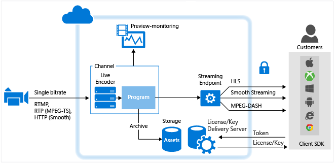 Brief Intro to a Cloud Based Workflow for Video Streaming by Ali