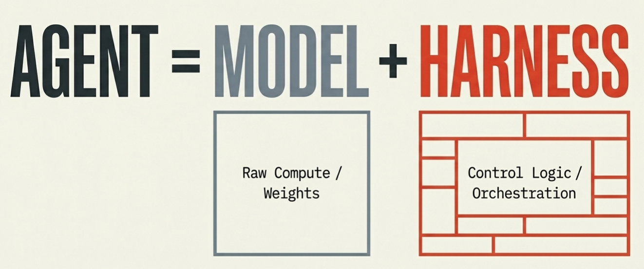 Harness as Operating System: Comparing legacy computing components to agentic architecture.