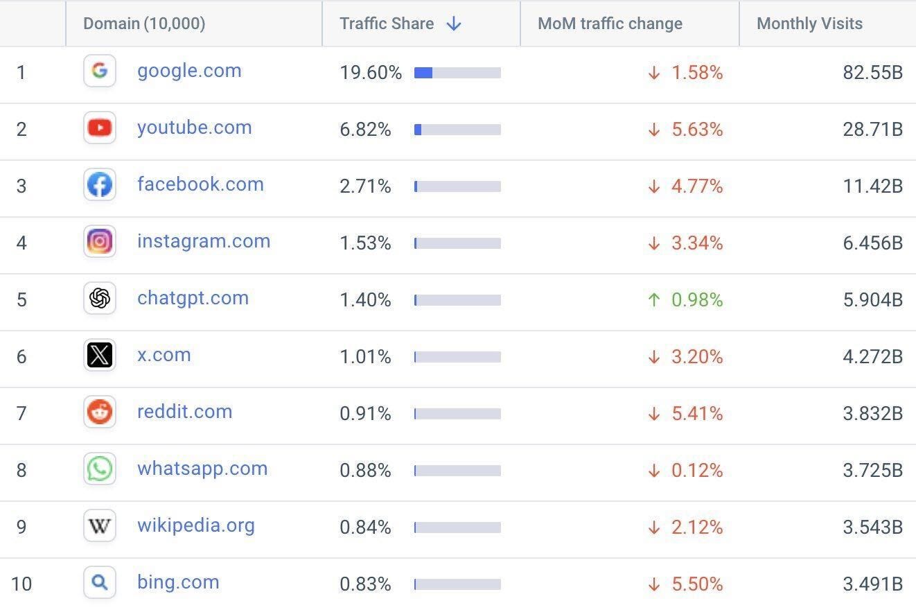 Simlar Web Traffic Share (September 2025)