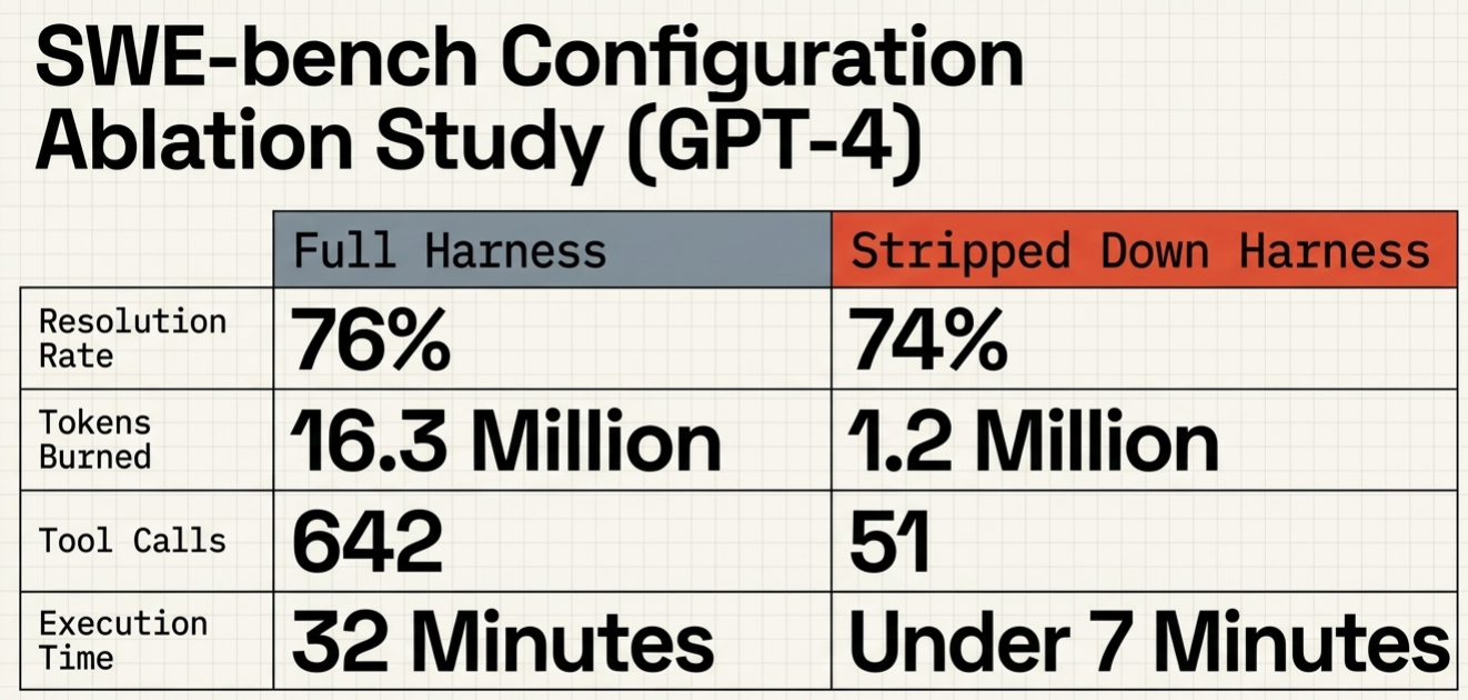 SWE-bench Configuration Ablation Study: Stripping the harness can yield the same results at 1/14th the cost.
