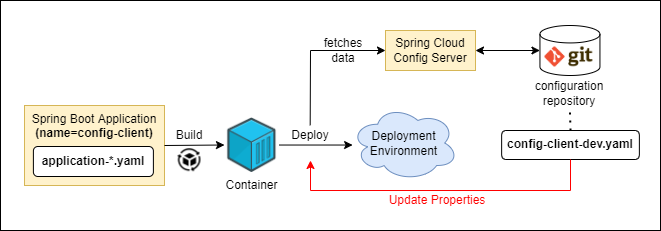 5 Observations on Spring Boot's Loading Precedence for Properties Files  With Spring Cloud Config | by KBryan | Better Programming