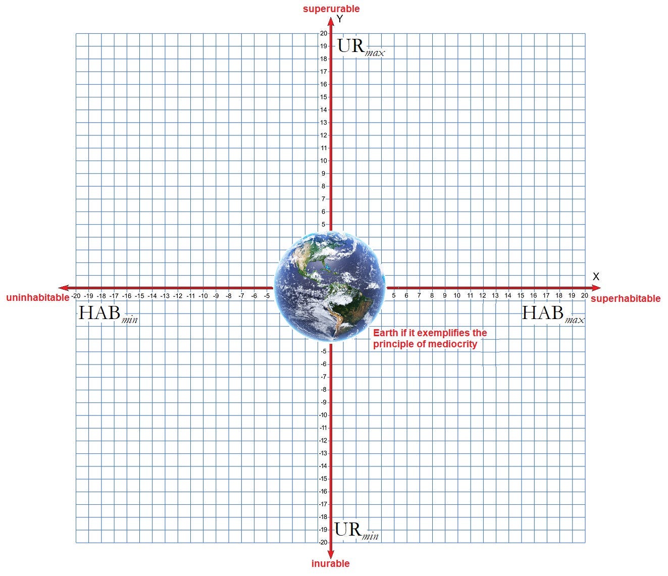 Locating Ourselves in the Habitability/Urability Matrix