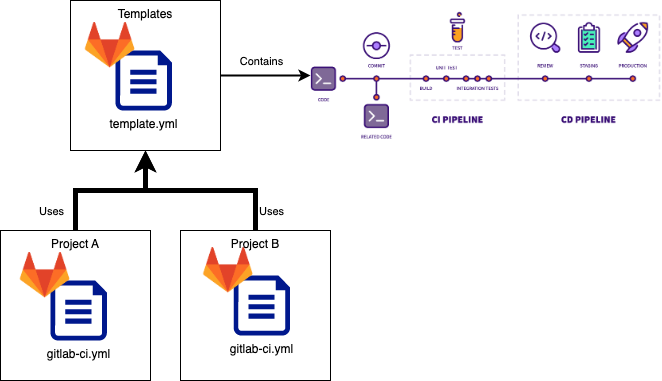 Reusable job attributes in other jobs in GitLab CI/CD with !reference