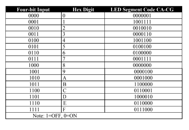 Interfacing Seven-Segment Displays on the Nexys A7 FPGA Using