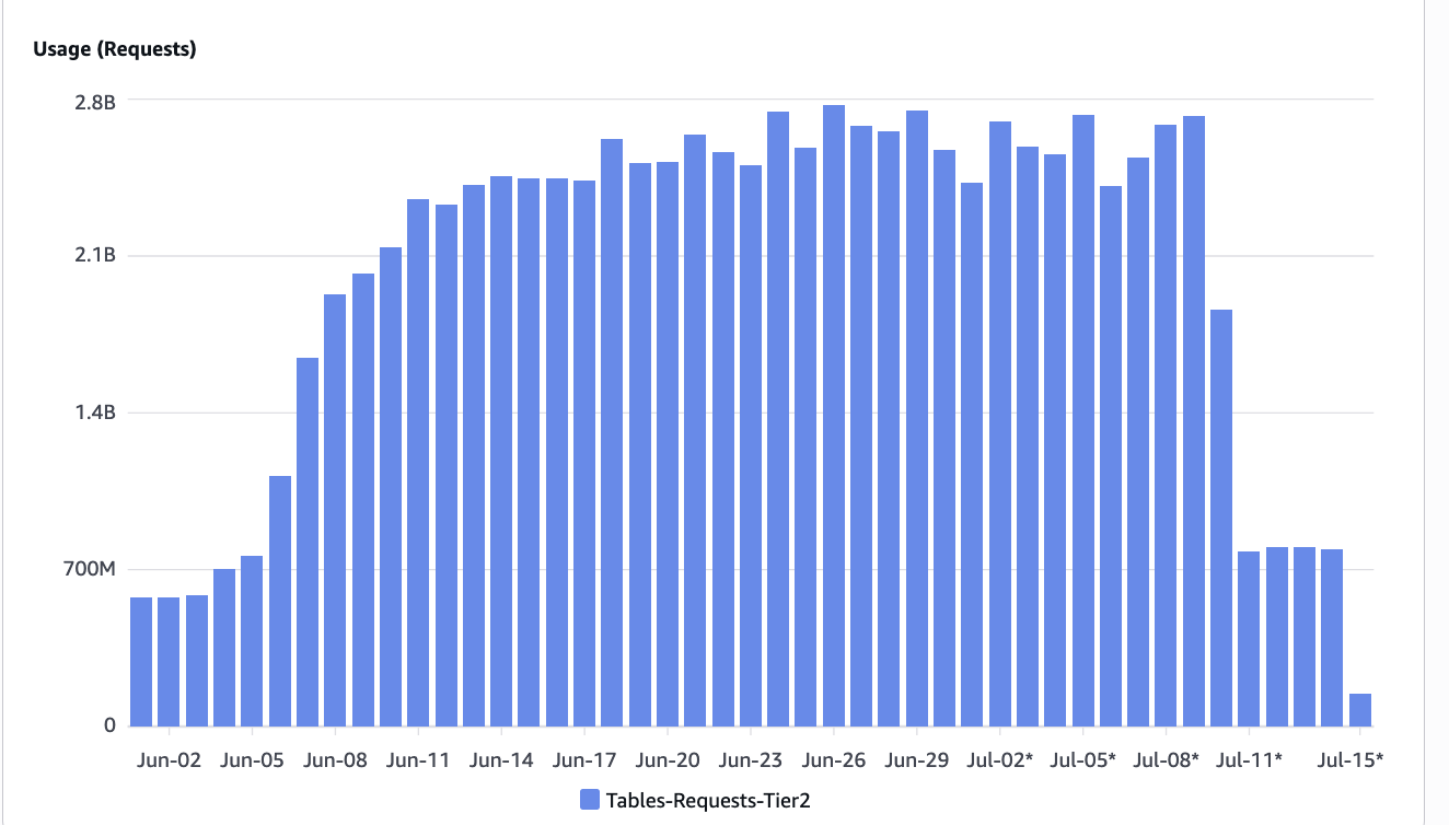 At Scale, Everything Fails — And That’s the Point: What I Learned from S3 Tables Compaction…