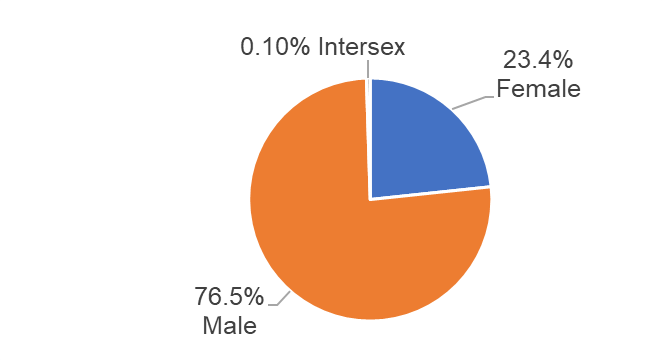 Pie chart showing gender breakdown, an orange slice representing 76.5% male, a blue slice representing 23.4% female, and 0.10% intersex