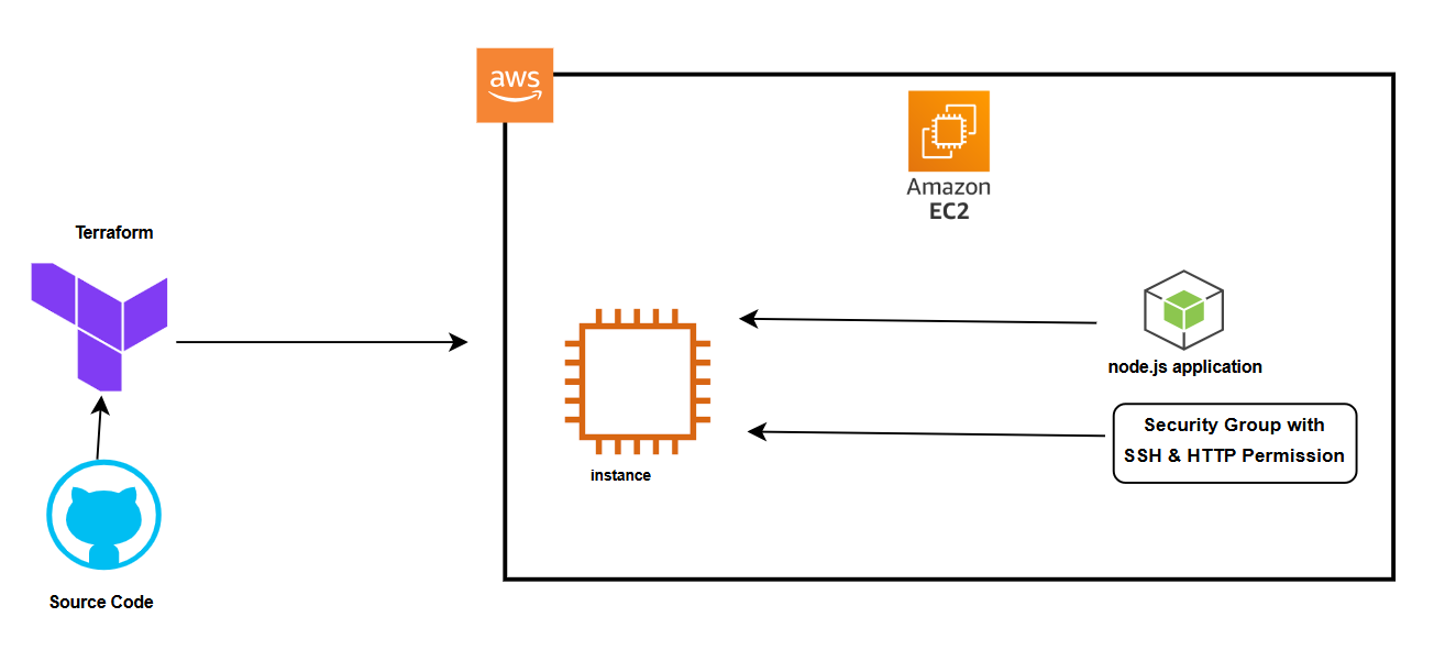 Deploying a Simple Node.js Application to AWS EC2 Using Terraform: A Beginner’s Guide