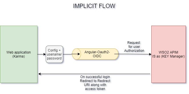 Oauth 2 OIDC Integration WSO2 APIM with Angular | by akash nigam | Medium