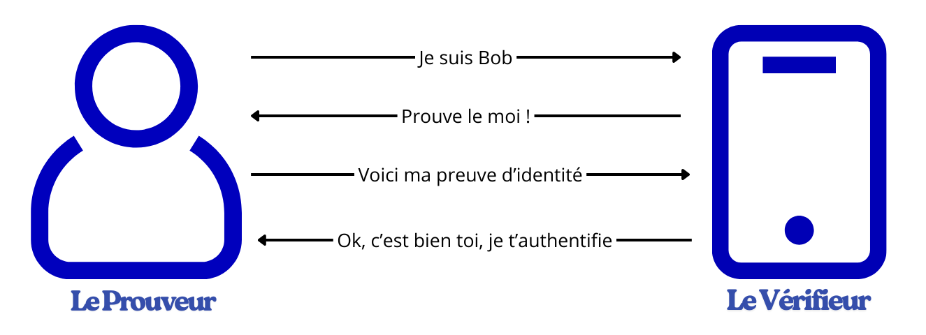 Le “Prouveur” et le “Vérifieur” dans le processus d’authentification