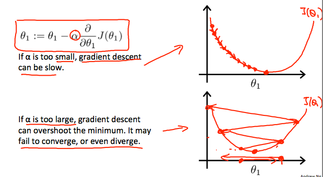 Why steepest descent is so slow