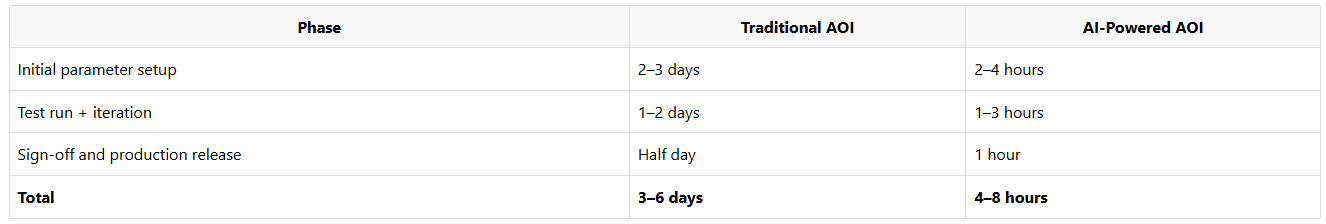 How AI-Powered AOI Cut Programming Time from 3 Days to 3 Hours