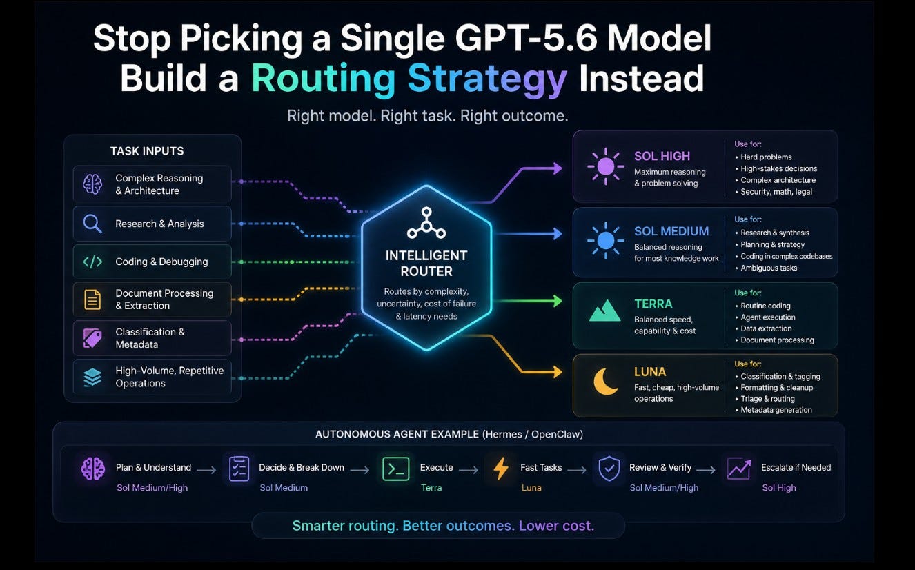 Stop Picking a Single GPT-5.6 Model: Why Intelligent AI Routing Beats a One-Model Strategy