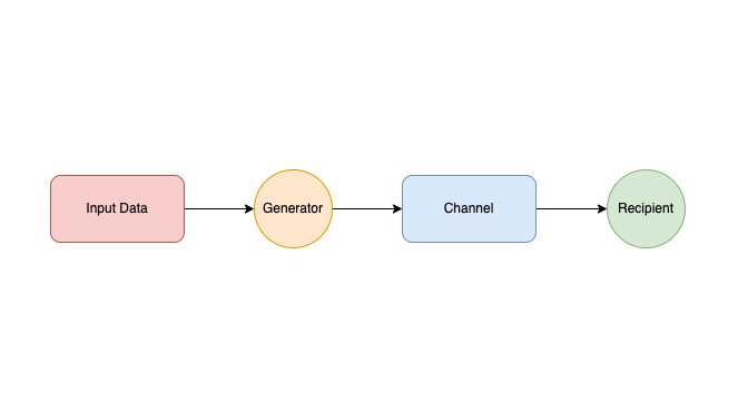 Writing Better Code With Go Concurrency Patterns | by Jason Ngan | Better  Programming