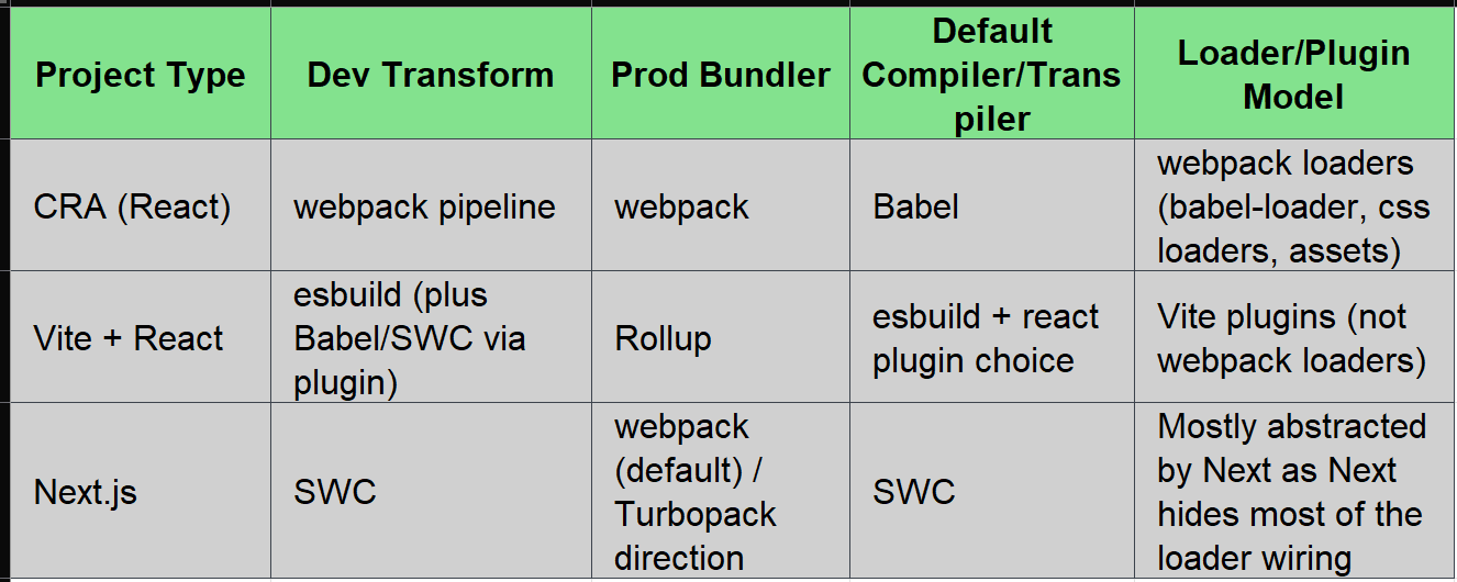 Build Tools in React Ecosystems Webpack, Babel, Turbopack, tsc, SWC