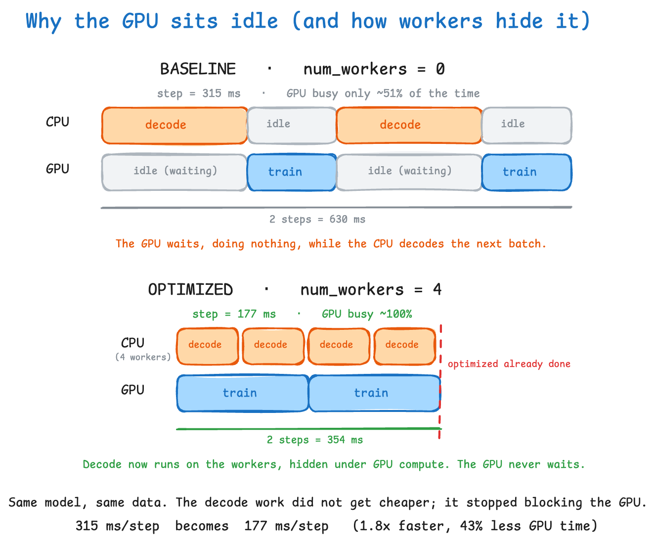 Diagnosing a PyTorch DataLoader Bottleneck in a Real Training Run