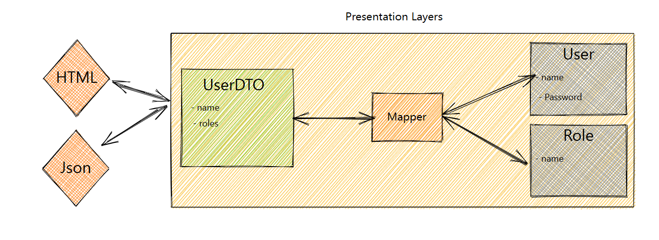 Spring Boot’ta Profesyonel API Tasarımı: DTO Deseni ve ModelMapper