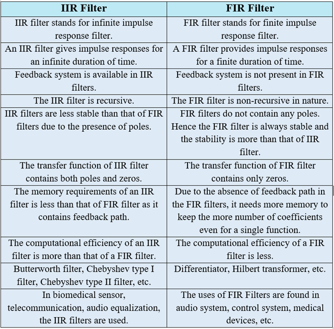 IIR filters Vs. FIR filters. Filter | by Rushikesh Kale | Medium