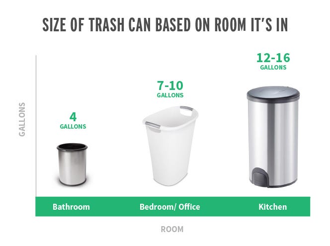 What Size Trash Can Is Right For Your Home?, by Trashcans Unlimited