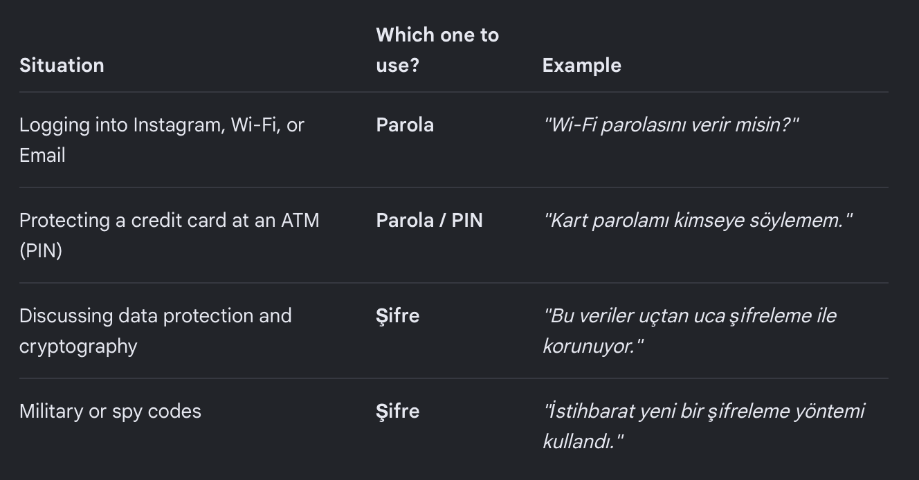 Parola vs Şifre