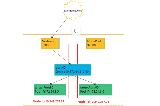 K8s — Node IP vs Pod IP vs Cluster IP | by Tony | Geek Culture | Medium