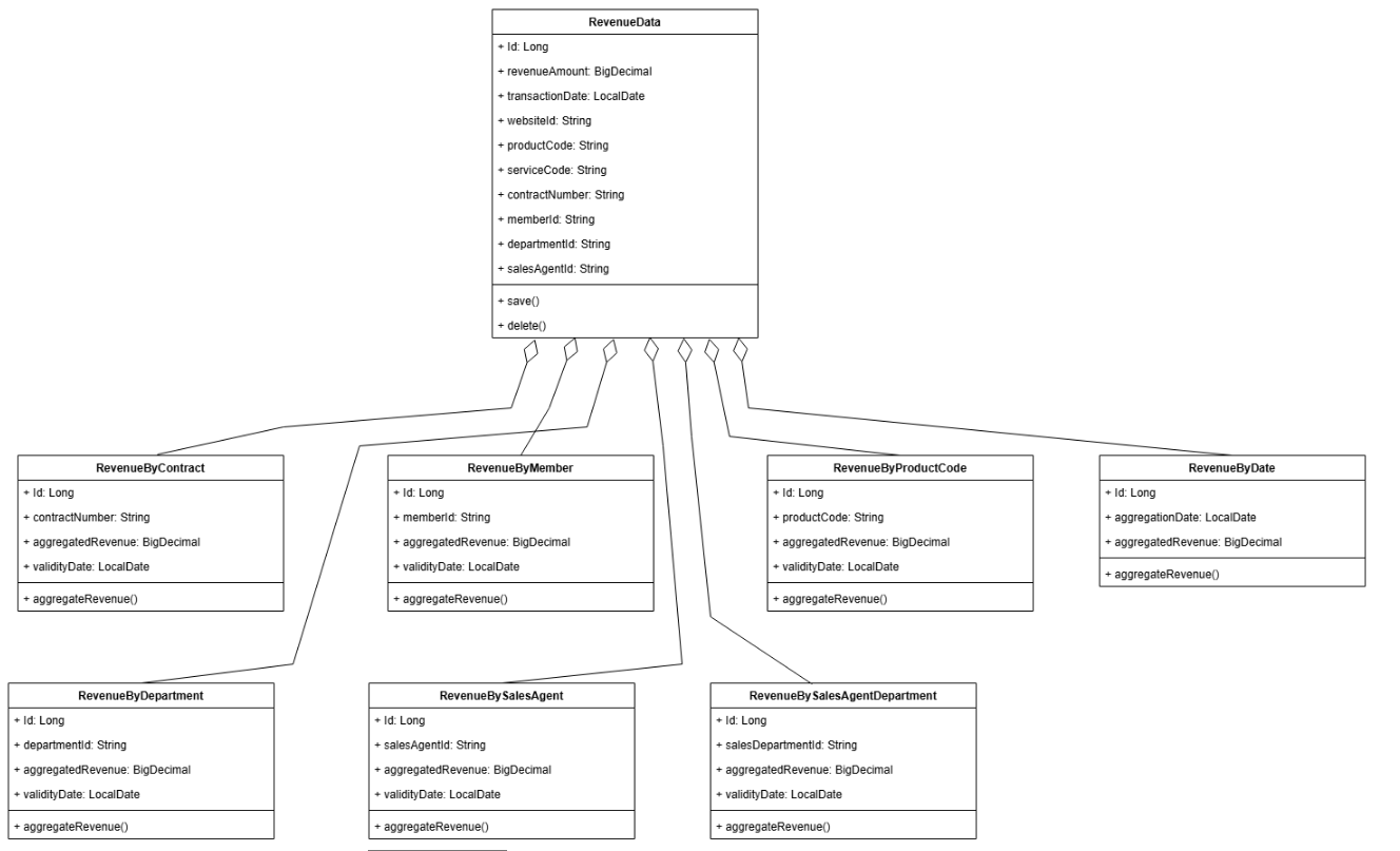 매출(정산) Domain Design part.2