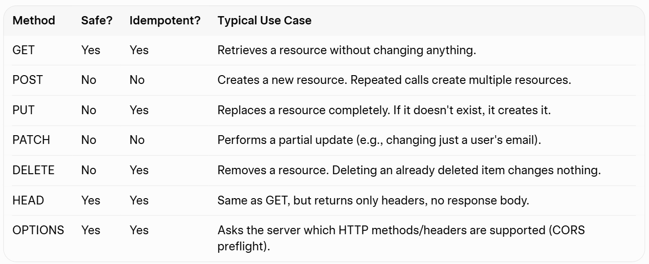 Mastering HTTP Fundamentals for Robust API Design