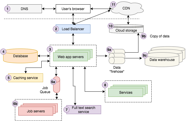 Best course to learn Software architecture and design